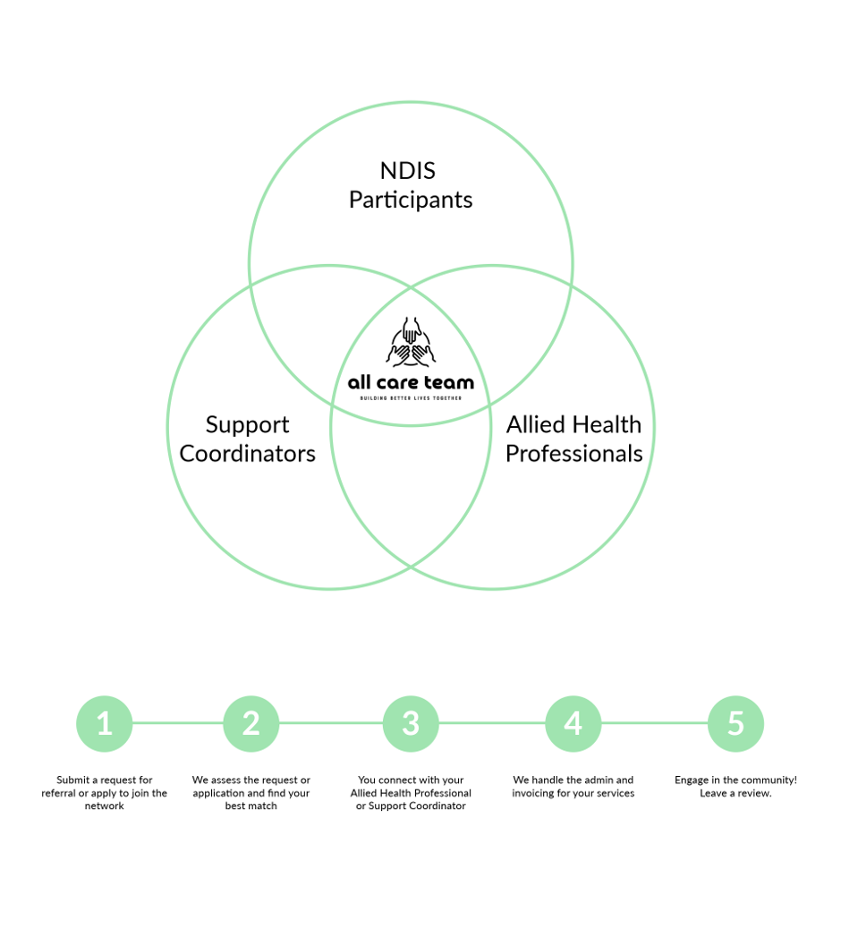 Diagram showing All Care Team at the centre of NDIS participants, support coordinators and allied health professionals, with the five-step process from referral to review